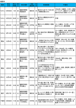 姫路市 種別 発生 月日 発生 時間 曜 日 発生場所 事案 遭遇者 性 別