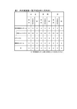 表1 内示実施数一覧(平成28年11月内示)