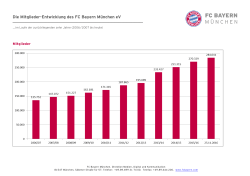 Die Mitglieder-Entwicklung des FC Bayern München eV