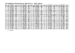 第52回船橋市中学校総合体育大会 駅伝の部（女子） 区間ごと順位表