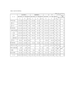 別添2 税目別の決算状況 調定済額 収入済額 徴収率 調定済額 収入済
