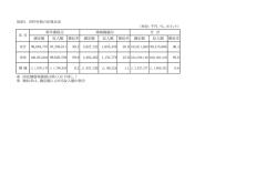 別添1 市町村税の決算状況 調定額 収入額 徴収率 調定額 収入額 徴収