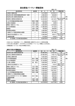 政治資金パーティー開催団体