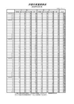 岸壁在庫量推移表