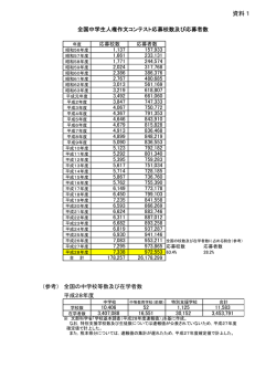 資料1 全国中学生人権作文コンテスト応募校数及び応募者数等