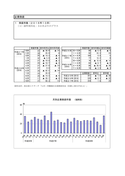 企業倒産 - 福岡県