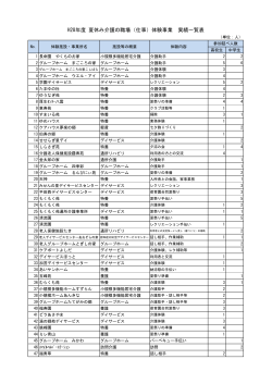 H28年度 夏休み介護の職場（仕事）体験事業 実績一覧表