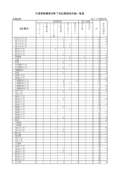 行徳警察署管内町丁別犯罪認知件数一覧表 5月単月