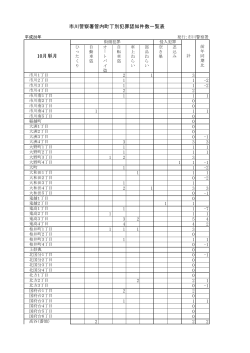 市川警察署管内町丁別犯罪認知件数一覧表 10月単月