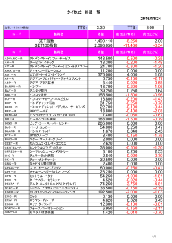 タイ株式 終値一覧 2016/11/24 TTS： 3.30 TTB： 3.00 SET指数