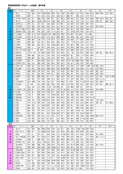 長野県高等学校1年生チーム対抗戦 選手名簿