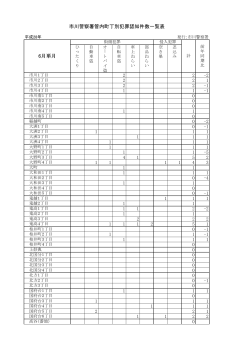 市川警察署管内町丁別犯罪認知件数一覧表 6月単月