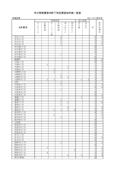 市川警察署管内町丁別犯罪認知件数一覧表 6月単月