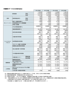 労働慣行データ - SCSK株式会社