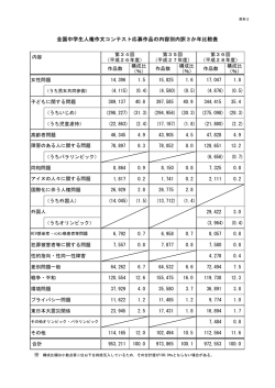 資料2 全国中学生人権作文コンテスト応募作品の内容別内訳3か年比較表