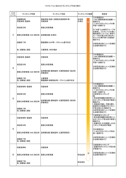 リスクレベルにあわせたモニタリング方法（例示） リスク レベル