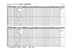 2017年 U-17ナショナルチーム選考会 ＜最終確定成績＞