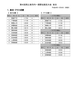 第45回市内一周駅伝競走大会結果について