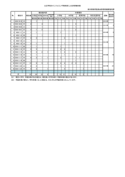 公立学校のインフルエンザ様疾患による休業報告数 栃木県教育委員会