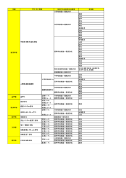 学部 取得できる免許状の種類 教科等 小学校教諭一種免許状 国語 社会