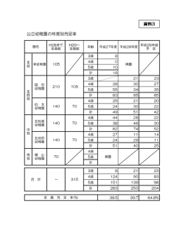 資料3 公立幼稚園の年度別充足率