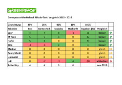 Greenpeace-Marktcheck Nikolo-Test: Vergleich 2015