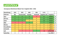 Greenpeace-Marktcheck Nikolo-Test: Vergleich 2015