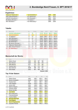 Tabelle 8. Sp. TuS 1 Frauen 2016-17