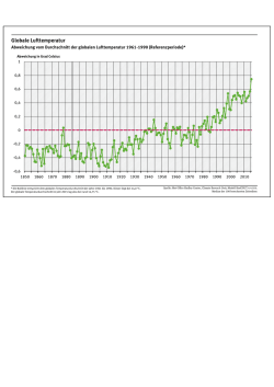 Globale Lufttemperatur