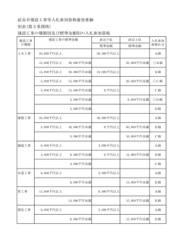 建設工事の種類別・標準金額別の入札参加資格（PDF：20KB）