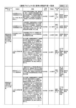 （連携プロジェクト別）国等の関連予算一覧表
