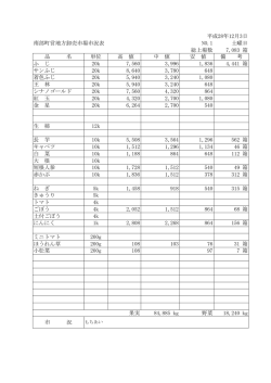 南部町営地方卸売市場市況表 NO.1 土曜日 総上場数 7,083 箱 品 名
