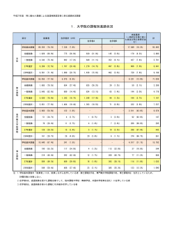 1．大学院の課程別進路状況