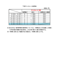 時間数 区分 一時間当たり換算 6：00～ 9：00 3 1，080 360 9：00～12