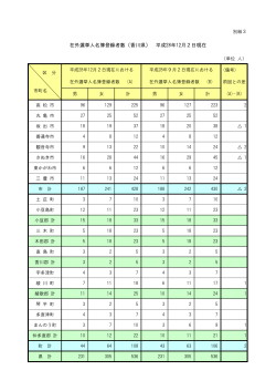 在外選挙人名簿登録者数（香川県） 平成28年12月2日現在