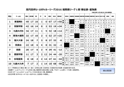 円宮杯U-18サッカーリーグ2016 福岡県リーグ1部 順位表・星取表