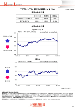 ブラジル・レアルと豪ドルの推移（対米ドル）