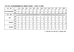 平成27年度 所定疾患施設療養費（肺炎・尿路感染・帯状疱疹） （300単位
