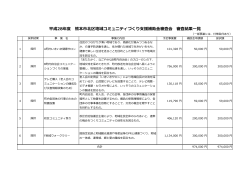 平成28年度 熊本市北区地域コミュニティづくり支援補助金審査会 審査