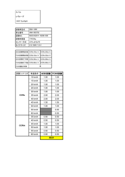 試験シナリオ 車速条件 AEBS試験 FCWS試験 10 km/h 1.00 1.00 15