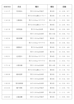 第30回静岡県中部ジュニア選手権水泳競技大会結果