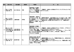 番号 発生日時 発生場所 被害者 不審者 内 容 1 H28.4.15(金) 午後0時