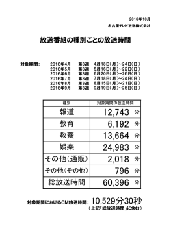 12743 分 6192 分 13664 分 24983 分 2018 分 796 分 60396 分