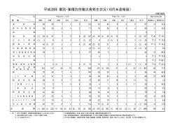 平成28年 労働災害発生状況