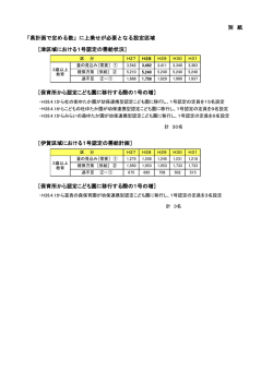別 紙 「県計画で定める数」に上乗せが必要となる設定区域 ［津区域