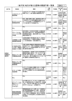 （省庁別）地方が使える国等の関連予算一覧表