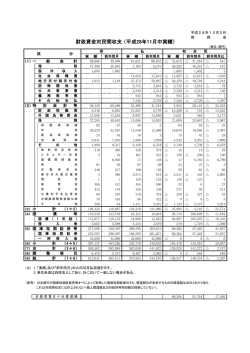 財政資金対民間収支 （平成28年11月中実績）