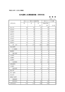 在外選挙人名簿登録者数（市町村別） - www3.pref.shimane.jp_島根県