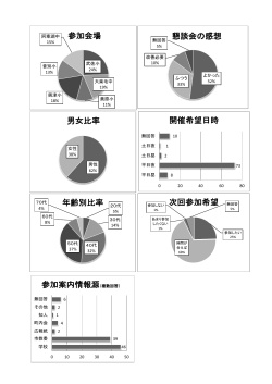 参加会場 男女比率 年齢別比率 参加案内情報源（複数回答） 懇談会の