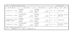 №4 東 京 都 市 計 画 用 途 地 域 〔東 京 都 決 定〕 変 更 箇 所 変 更 前